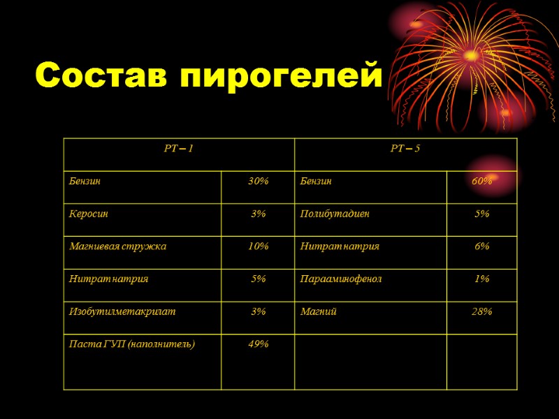 Состав пирогелей